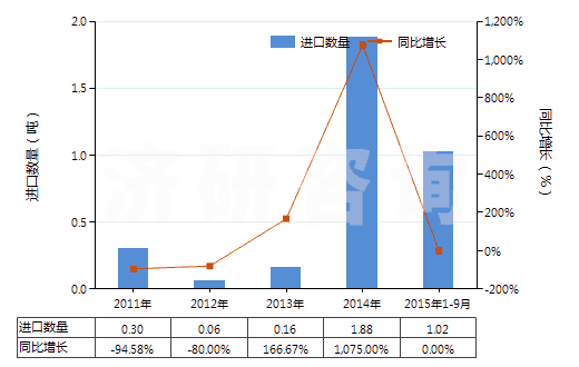 2011-2015年9月中國頭孢唑啉及其鹽(HS29419053)進(jìn)口量及增速統(tǒng)計(jì)